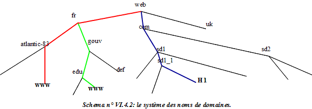 Le systme des noms de domaines